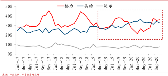 2017-2020三大白电空调出货份额对比。图/中泰证券