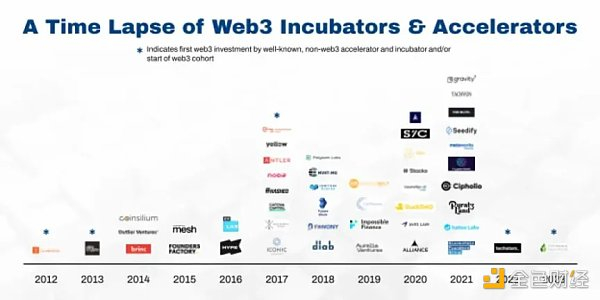 图 3：Web3 加速器和孵化器的演变