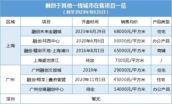 数据来源：融创幸福通、观点指数整理