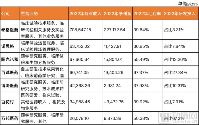 ▲万邦医药与可比公司业务与收入对比，
