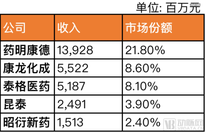 ▲2021年中国CRO市场前五市场份额，