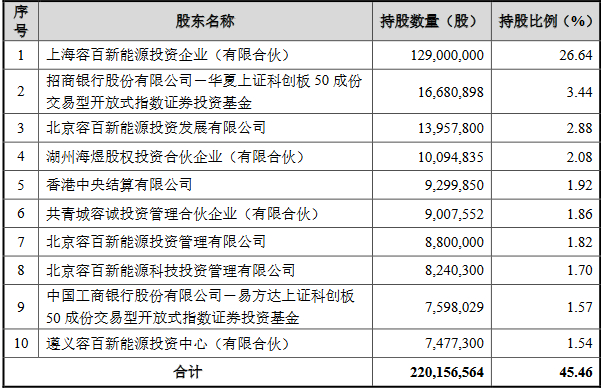 数据来源：《宁波容百新能源科技股份有限公司向特定对象发行股票上市公告书》