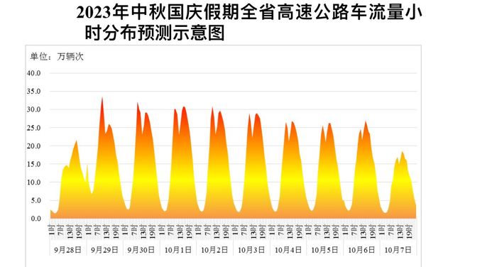 ▲中秋国庆假期四川全省高速公路车流量小时分布预测图