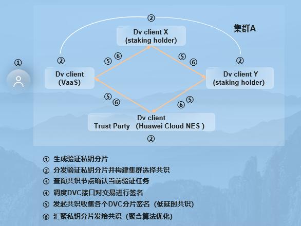 图2  分布式验证解决方案验证流程示意