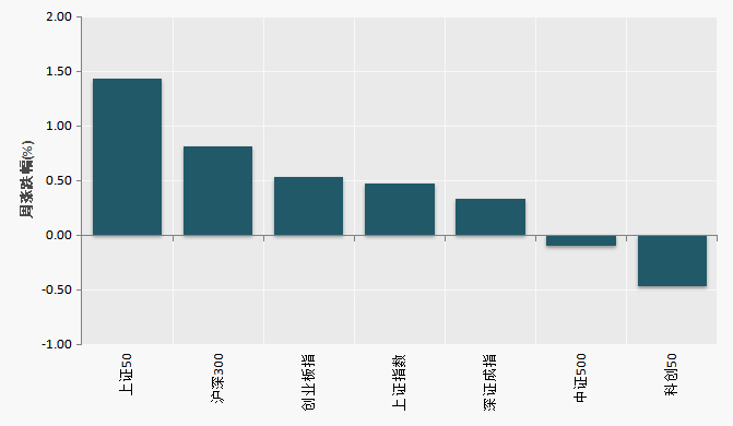 （数据来源：Choice）