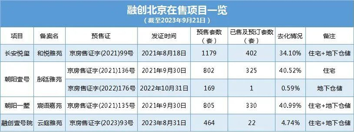 数据来源：北京住建委、观点指数整理