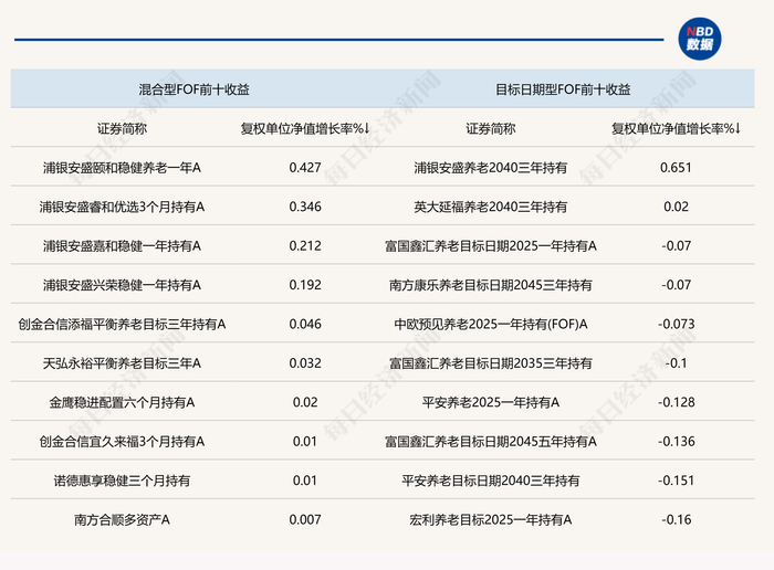 说明：各主要类型FOF头部产品上周业绩 来源：Wind统计