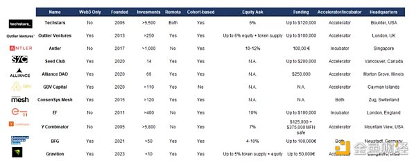 图 4：知名加速器和孵化器盘点