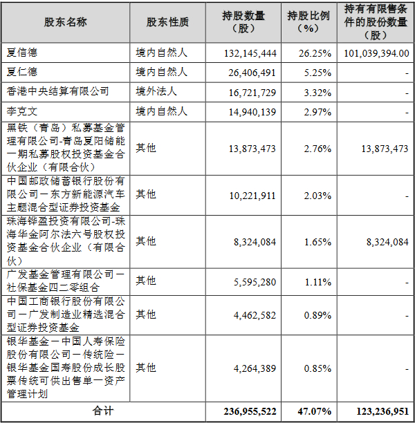 数据来源：《广州鹏辉能源科技股份有限公司2022年 度向特定对象发行A股股票上市公告书》