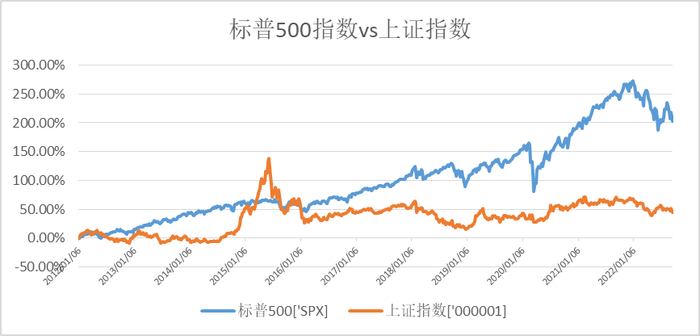 数据来源：wind，数据区间：2012.1.1-2022.9.16