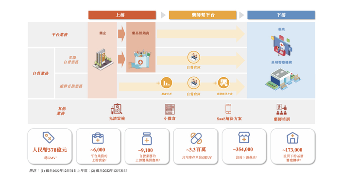图片来源：药师帮招股书