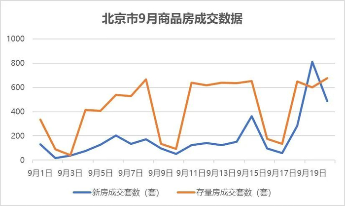 数据来源：北京住建委、观点指数整理
