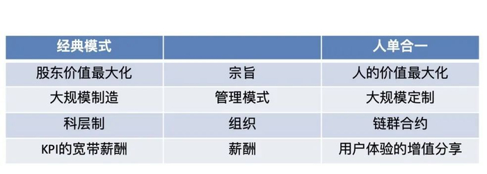 ▲经典模式与人单合一对比图