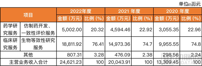 ▲万邦医药主营业务收入，来源：公司招股书