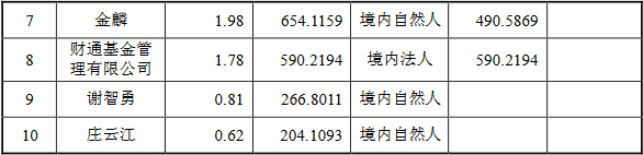 数据来源：《北京先进数通信息技术股份公司2023 年度以简易程序向特定对象发行股票发行情况报告书》