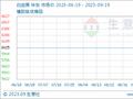 生意社：白炭黑市场窄幅偏强走势（9.12-9.19）