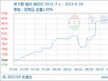 生意社：本周国内异丁醛价格下跌1.12%（9.18-9.24）