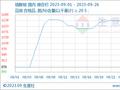 生意社：9月硫酸铵大幅拉涨后高位运行（9.1-9.26）