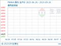 生意社：PMMA市场平稳运行为主 窄幅偏强（9.19-9.26）