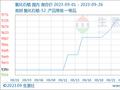 生意社：成本提振 9月氯化石蜡价格上涨（9.1-9.26）
