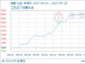 生意社：9月国内顺酐行情大幅推涨
