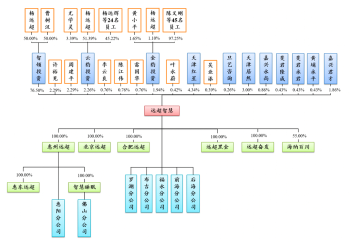 图 / 远超智慧招股书