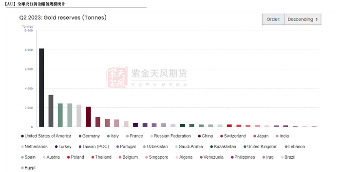 数据来源：Goldhub， 紫金天风期货