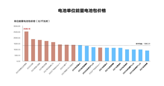 数据来源：中保研汽车技术研究院第16期汽车零整比体系指标研究成果发布会