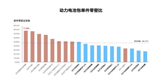 数据来源：中保研汽车技术研究院第16期汽车零整比体系指标研究成果发布会