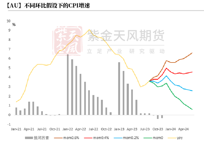 数据来源：wind，紫金天风期货研究所