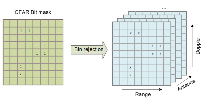 图2. CFAR结果对距离-多普勒FFT过滤示意图