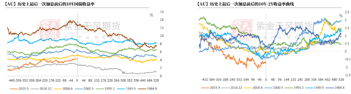 数据来源：Wind，紫金天风期货研究所