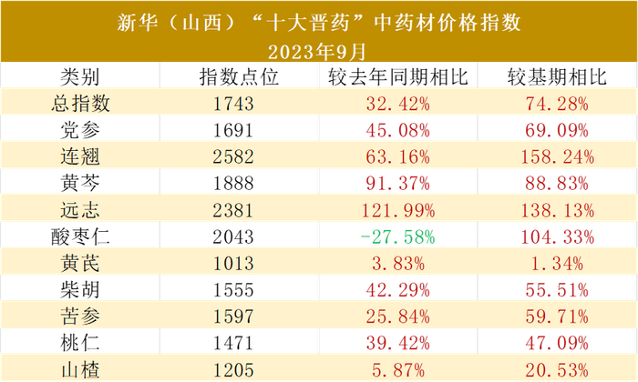 图 5 新华（山西）“十大晋药”中药材价格指数各指数涨跌情况