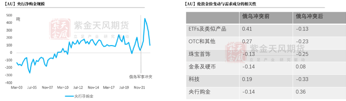 数据来源：Wind，紫金天风期货研究所