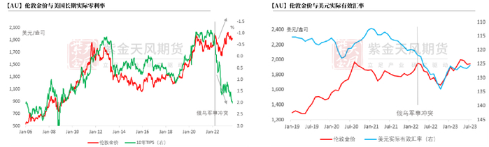 数据来源：Wind，IMF，紫金天风期货研究所