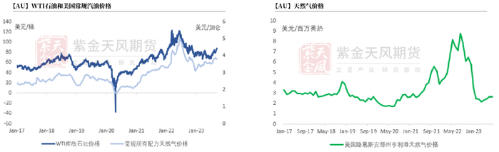 数据来源：Wind，Fred， 紫金天风期货