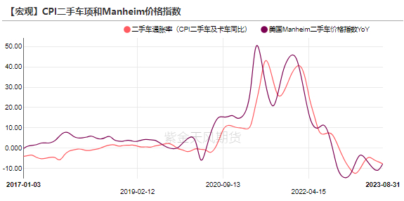 数据来源：Wind，紫金天风期货