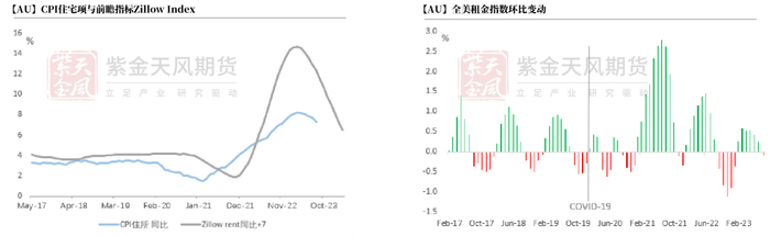 数据来源：Wind，Apartment List Rent Estimates，紫金天风期货
