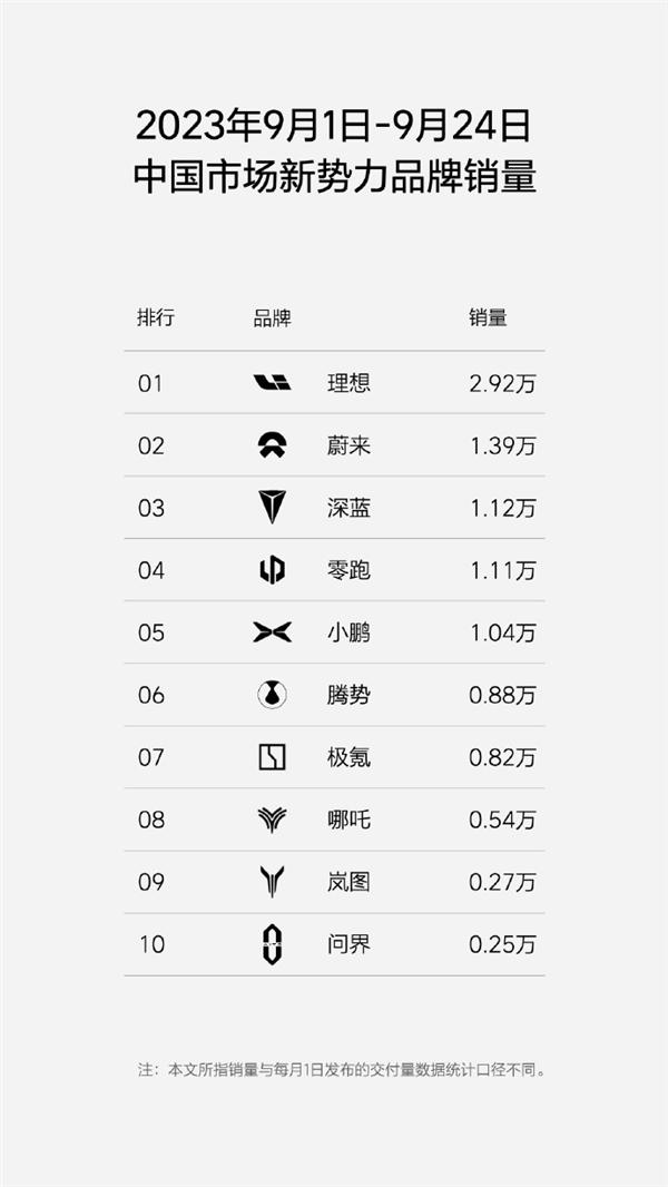 理想汽车9月再破3万已无悬念销量是问界10倍_手机新浪网