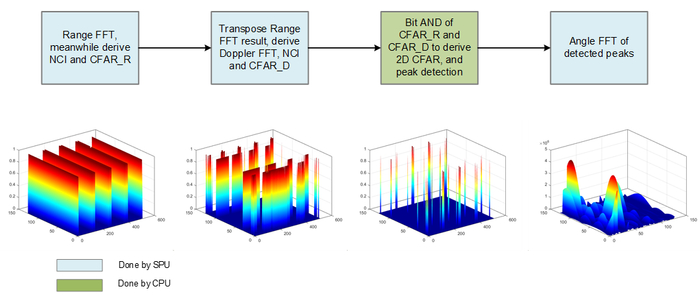 图3. 二维CFAR、点目标检测和到达角计算流程，以及仿真结果