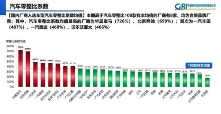 数据来源：中保研汽车技术研究院第15期汽车零整比体系指标研究成果发布会
