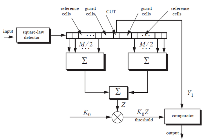 图1. 典型的CA-CFAR（摘自【1】）
