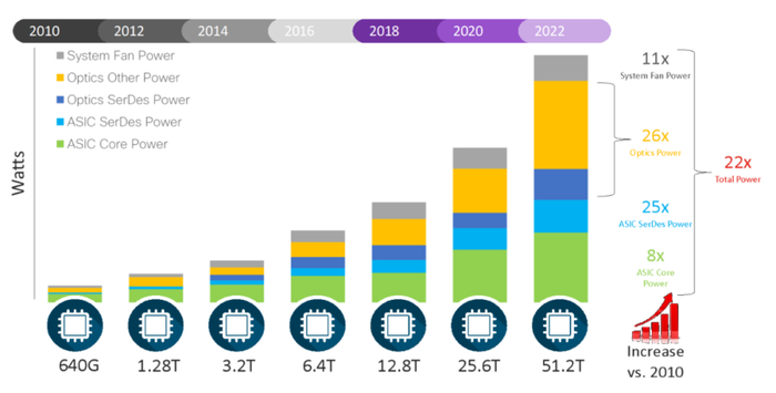 相比2010年，光器件能耗将增加26倍。（图片来自思科）