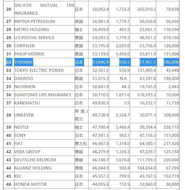 1996年的财富500强榜单节选