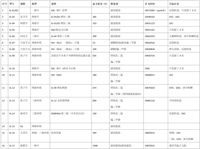 表1 十七款苏制液体运载火箭简表