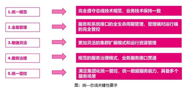 新一代企业服务总线使用效果