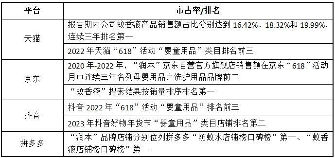 来源：润本股份招股书