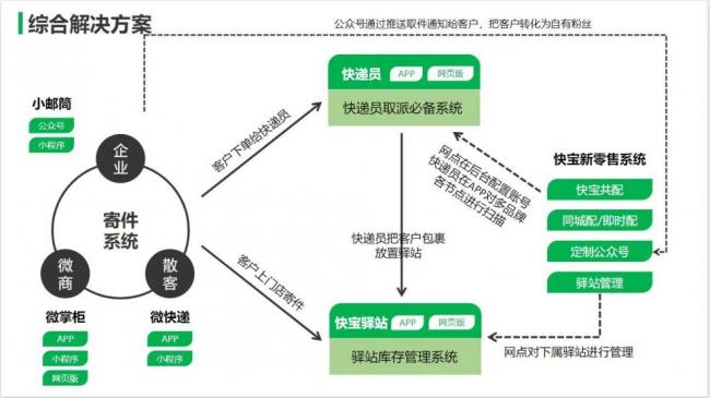 五、为末端降本增效，快宝一直在路上