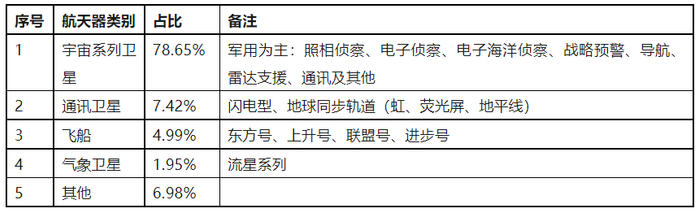 表3 苏联发射的航天器分类统计