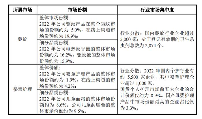 来源：润本股份招股书